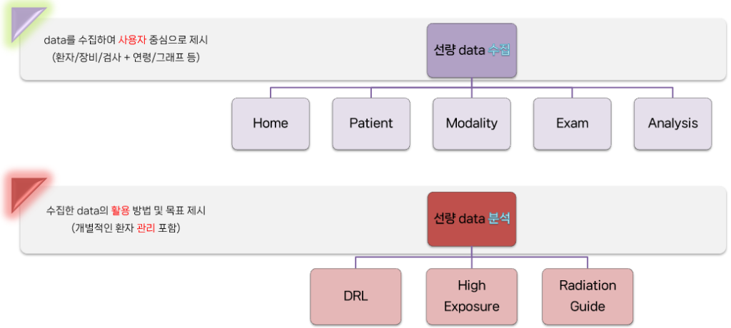 DosePro Structure